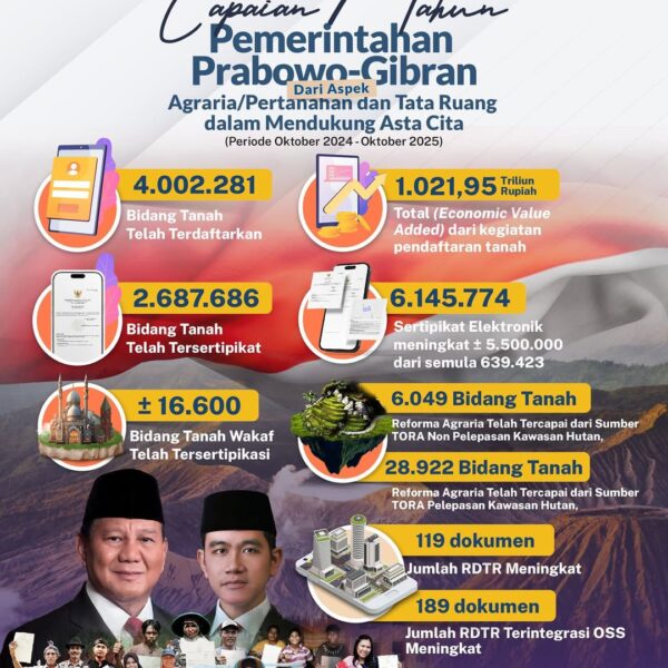 Genap 1 tahun kepemimpinan Presiden RI, Prabowo Subianto beserta Wakil Presiden RI, Gibran Rakabuming bersama Kabinet Merah Putih mencatatkan sejumlah capaian kinerja positif dalam bidang pertanahan dan tata ruang.