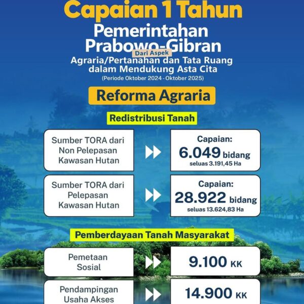 Dalam setahun kepemimpinan Presiden RI, Prabowo Subianto dan Wakil Presiden RI, Gibran Rakabuming bersama Kabinet Merah Putih terus mencatatkan hasil positif.